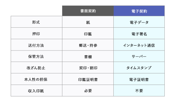 書面契約と電子契約の違い一覧表