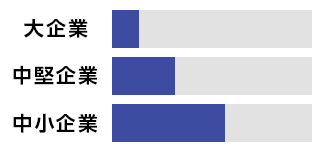 大企業～中小企業