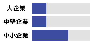 大企業～中小企業