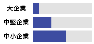 大企業～中小企業