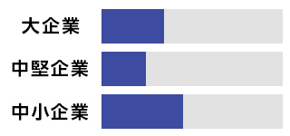 大企業～中小企業