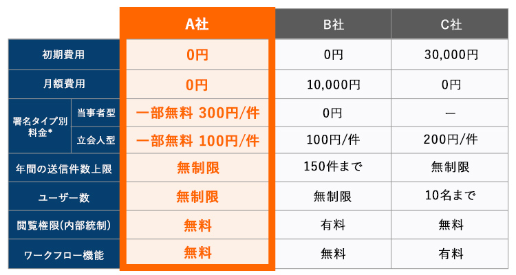 A社・B社・C社の比較表