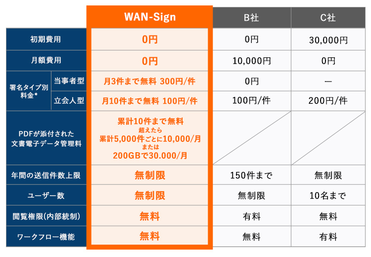 WAN-SignとB社・C社の比較表