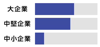 大企業が多い